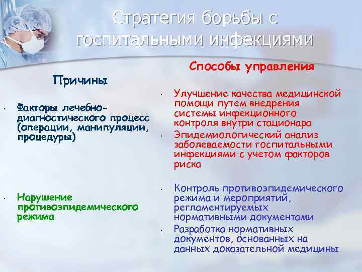 Стратегия борьбы с госпитальными инфекциями Способы управления Причины • • • Факторы лечебнодиагностического процесс