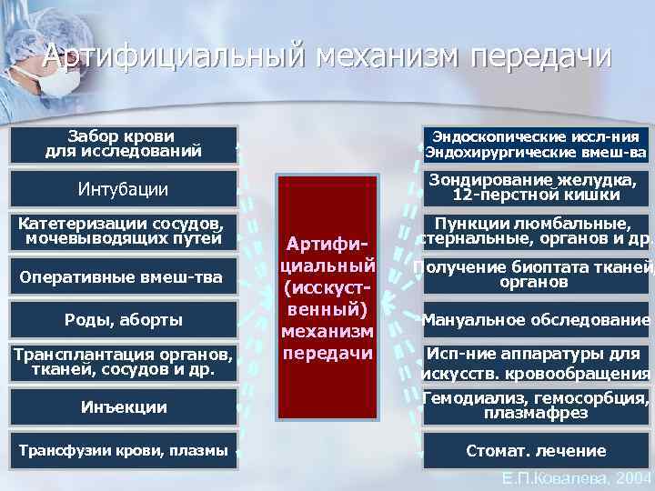 Артифициальный механизм передачи Забор крови для исследований Эндоскопические иссл-ния Эндохирургические вмеш-ва Интубации Зондирование желудка,