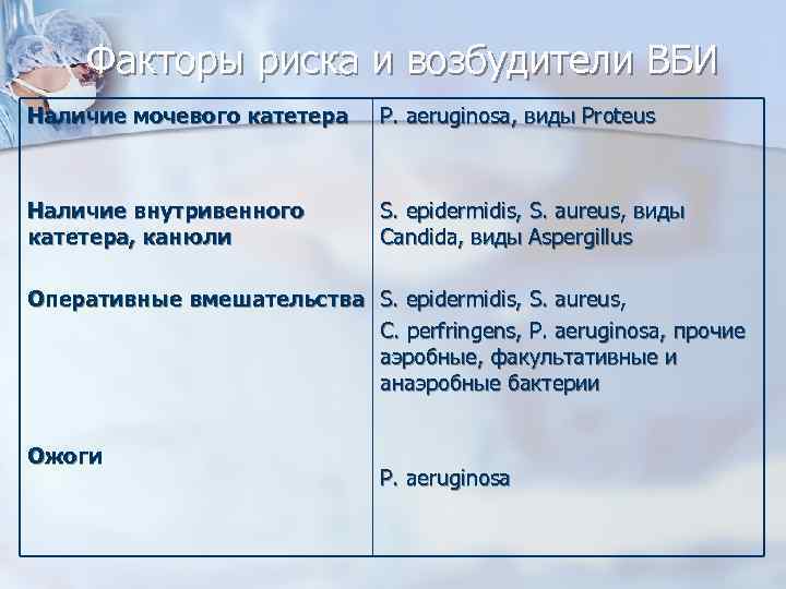 Факторы риска и возбудители ВБИ Наличие мочевого катетера P. aeruginosa, виды Proteus Наличие внутривенного