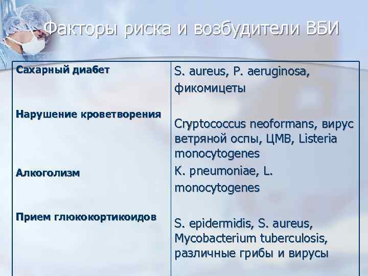 Факторы риска и возбудители ВБИ Сахарный диабет Нарушение кроветворения Алкоголизм Прием глюкокортикоидов S. aureus,