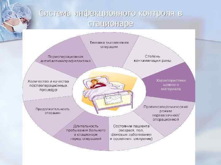 Система инфекционного контроля в стационаре 