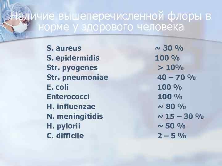 Наличие вышеперечисленной флоры в норме у здорового человека S. aureus S. epidermidis Str. pyogenes