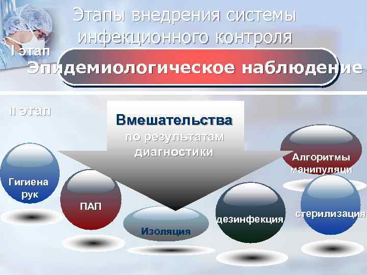 I этап Этапы внедрения системы инфекционного контроля Эпидемиологическое наблюдение II этап Вмешательства по результатам
