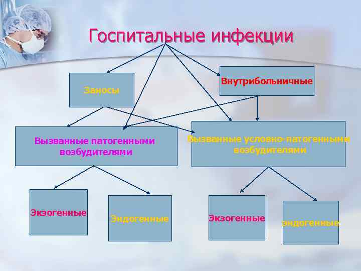 Госпитальные инфекции Заносы Вызванные патогенными возбудителями Экзогенные Эндогенные Внутрибольничные Вызванные условно-патогенными возбудителями Экзогенные эндогенные