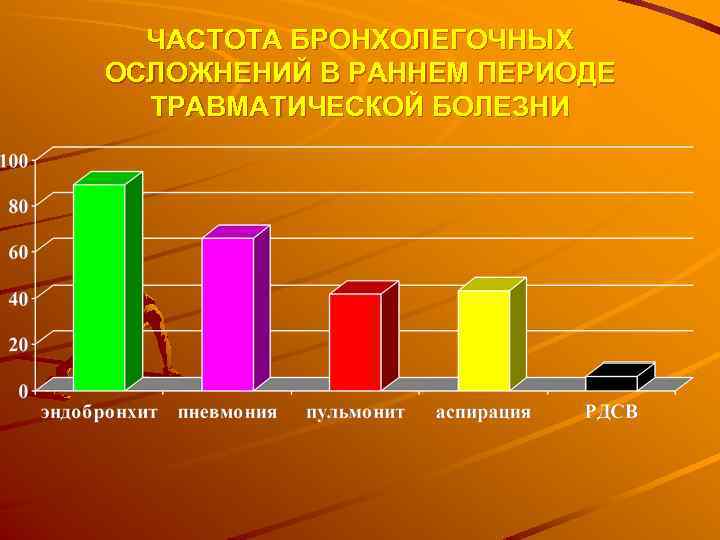 ЧАСТОТА БРОНХОЛЕГОЧНЫХ ОСЛОЖНЕНИЙ В РАННЕМ ПЕРИОДЕ ТРАВМАТИЧЕСКОЙ БОЛЕЗНИ 