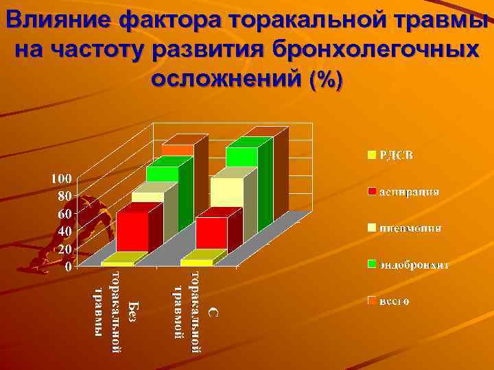 Влияние факторакальной травмы на частоту развития бронхолегочных осложнений (%) 