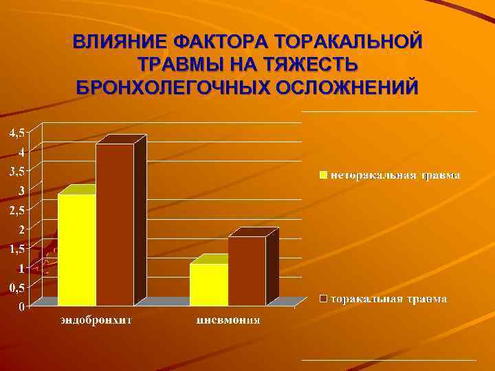 ВЛИЯНИЕ ФАКТОРАКАЛЬНОЙ ТРАВМЫ НА ТЯЖЕСТЬ БРОНХОЛЕГОЧНЫХ ОСЛОЖНЕНИЙ 