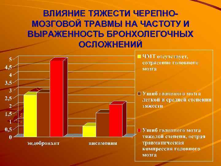 ВЛИЯНИЕ ТЯЖЕСТИ ЧЕРЕПНОМОЗГОВОЙ ТРАВМЫ НА ЧАСТОТУ И ВЫРАЖЕННОСТЬ БРОНХОЛЕГОЧНЫХ ОСЛОЖНЕНИЙ 