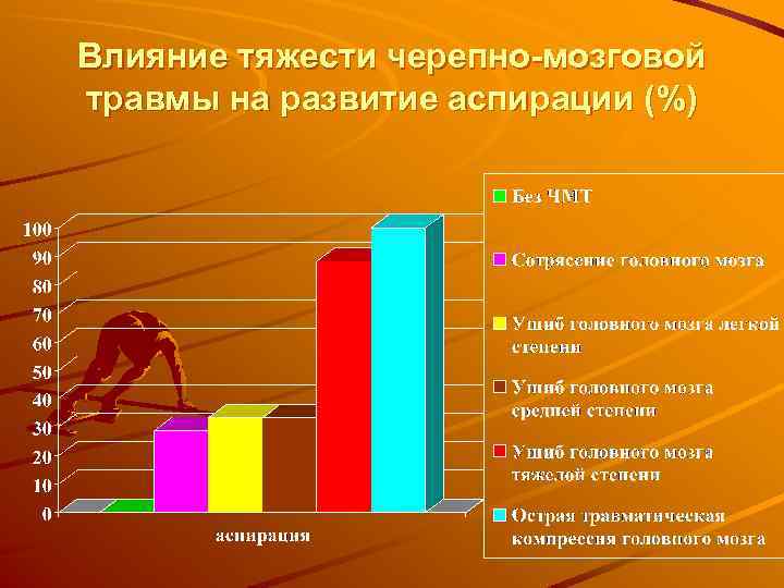 Влияние тяжести черепно-мозговой травмы на развитие аспирации (%) 