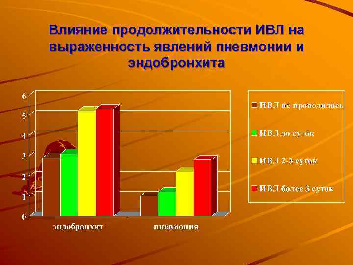 Влияние продолжительности ИВЛ на выраженность явлений пневмонии и эндобронхита 