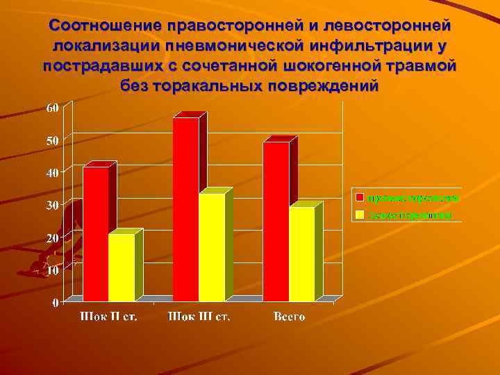 Соотношение правосторонней и левосторонней локализации пневмонической инфильтрации у пострадавших с сочетанной шокогенной травмой без