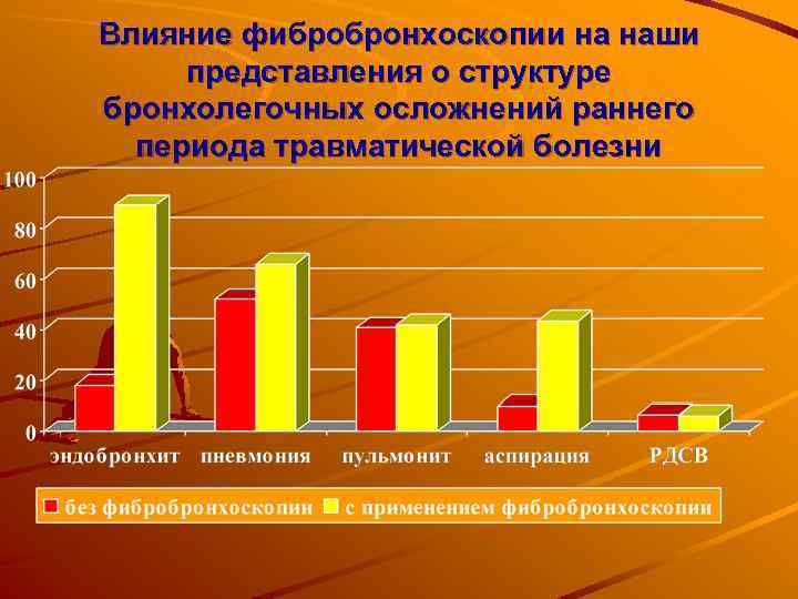 Влияние фибробронхоскопии на наши представления о структуре бронхолегочных осложнений раннего периода травматической болезни 