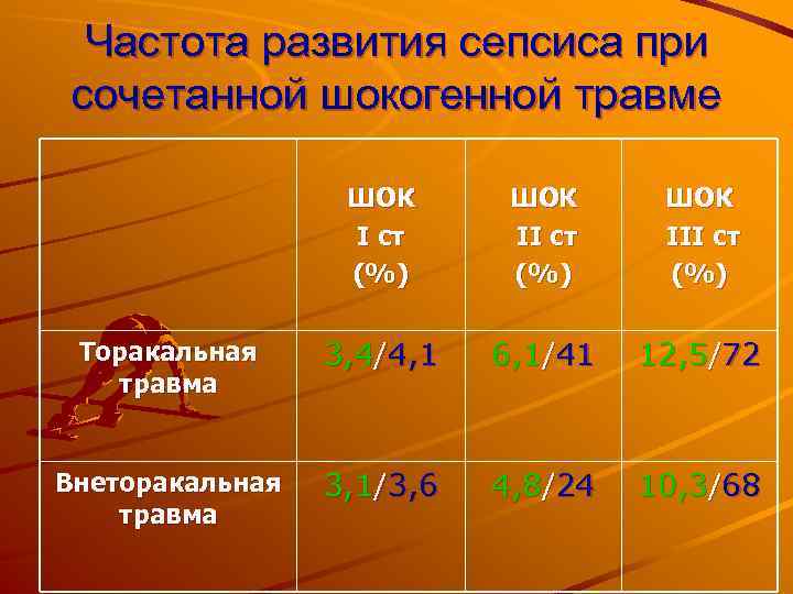 Частота развития сепсиса при сочетанной шокогенной травме ШОК I ст (%) ШОК III ст