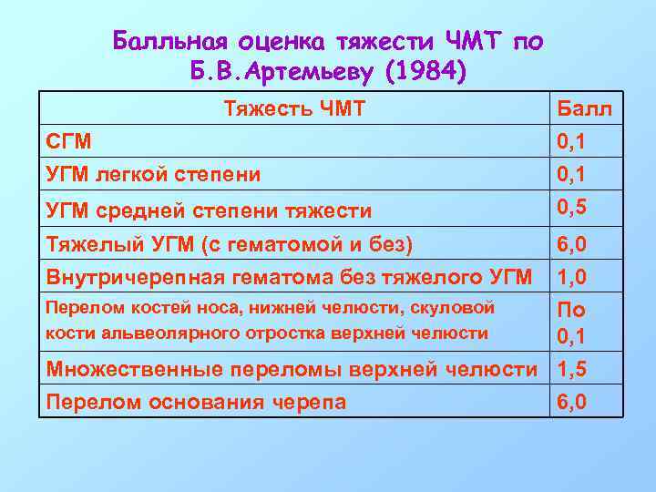 Балльная оценка тяжести ЧМТ по Б. В. Артемьеву (1984) Тяжесть ЧМТ СГМ УГМ легкой