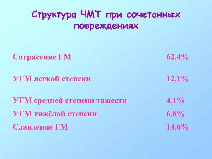 Структура ЧМТ при сочетанных повреждениях Сотрясение ГМ 62, 4% УГМ легкой степени 12, 1%