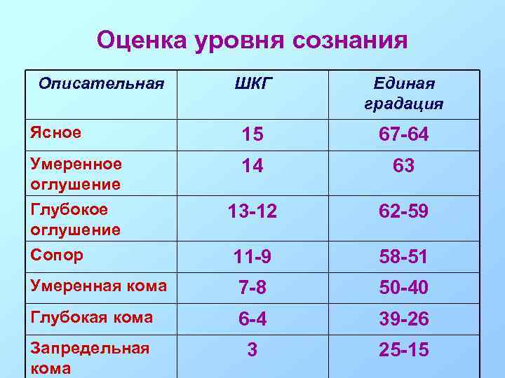 Оценка уровня сознания Описательная ШКГ Единая градация Ясное 15 67 -64 Умеренное оглушение 14