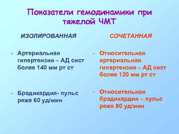 Показатели гемодинамики при тяжелой ЧМТ ИЗОЛИРОВАННАЯ СОЧЕТАННАЯ - Артериальная гипертензия – АД сист более