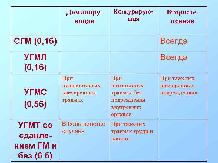 Доминирующая Конкурирующая Второстепенная СГМ (0, 1 б) Всегда УГМЛ (0, 1 б) Всегда УГМС