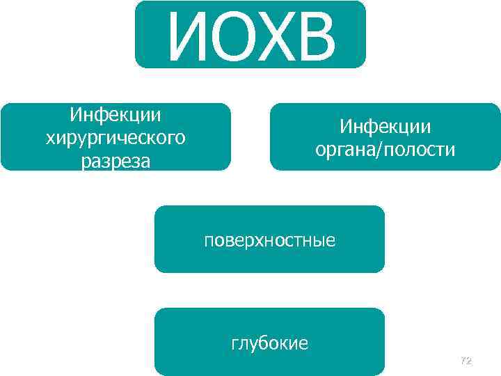 ИОХВ Инфекции хирургического разреза Инфекции органа/полости поверхностные глубокие 72 