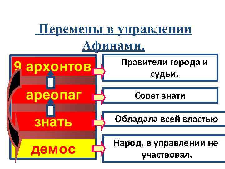 Перемены в управлении Афинами. Правители города и судьи. Совет знати Обладала всей властью Народ,