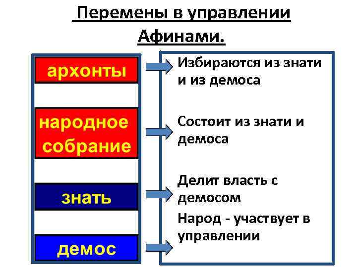 Перемены в управлении Афинами. Избираются из знати и из демоса Состоит из знати и