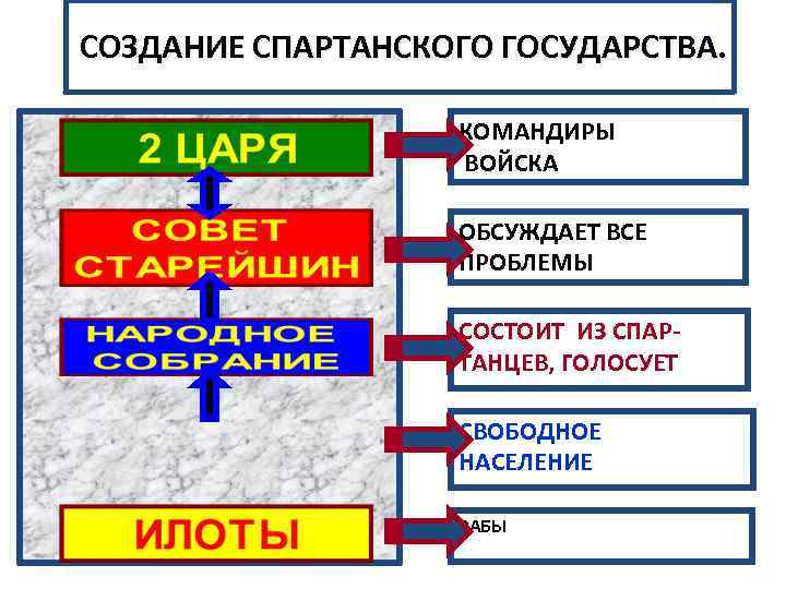 СОЗДАНИЕ СПАРТАНСКОГО ГОСУДАРСТВА. КОМАНДИРЫ ВОЙСКА ОБСУЖДАЕТ ВСЕ ПРОБЛЕМЫ СОСТОИТ ИЗ СПАРТАНЦЕВ, ГОЛОСУЕТ СВОБОДНОЕ НАСЕЛЕНИЕ