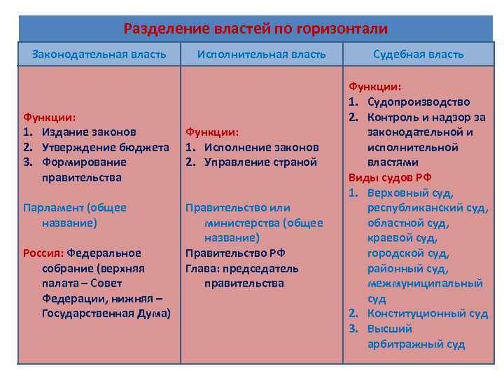 Разделение властей по горизонтали Законодательная власть Функции: 1. Издание законов 2. Утверждение бюджета 3.