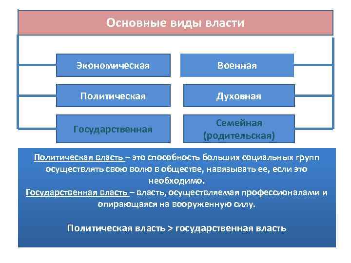 Основные виды власти Экономическая Военная Политическая Духовная Государственная Семейная (родительская) Политическая власть – это