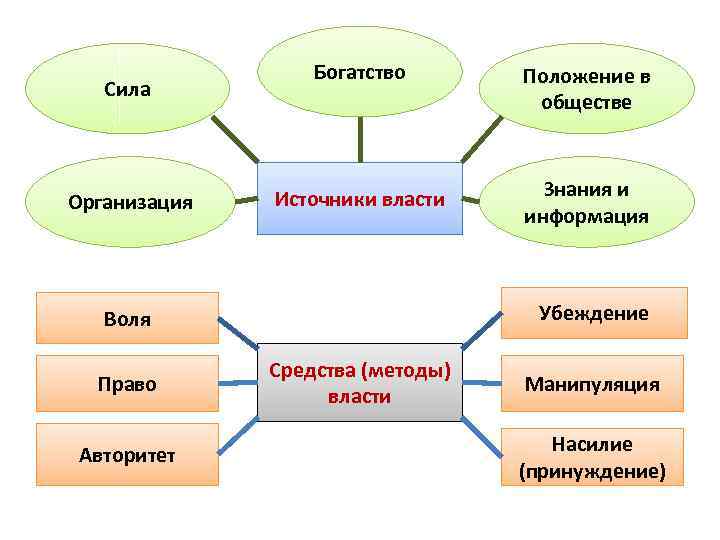 Власть Власть это способность и возможность