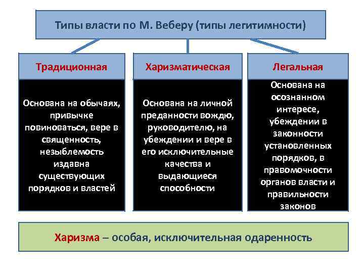 Типы власти по М. Веберу (типы легитимности) Традиционная Основана на обычаях, привычке повиноваться, вере