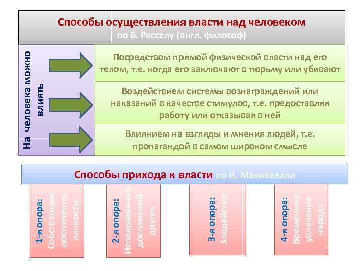 Способы осуществления власти над человеком по Б. Расселу (англ. философ) На человека можно влиять