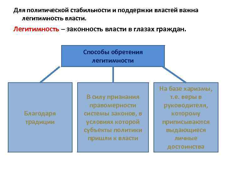 Для политической стабильности и поддержки властей важна легитимность власти. Легитимность – законность власти в