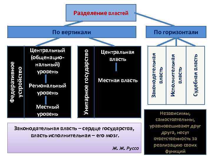 Разделение властей Местный уровень Местная власть Законодательная власть – сердце государства, власть исполнительная –