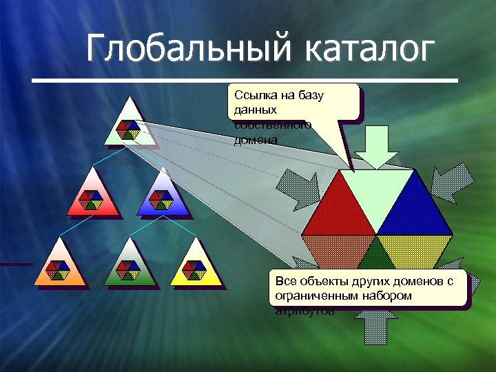 Глобальный каталог Ссылка на базу данных собственного домена Все объекты других доменов с ограниченным