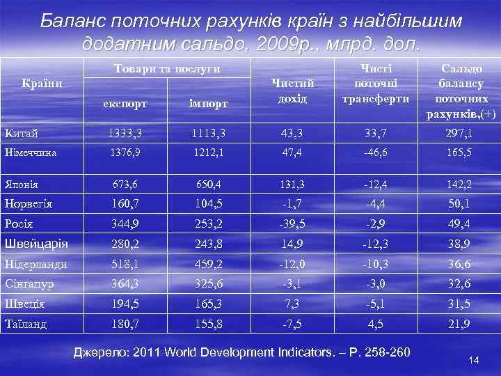 Баланс поточних рахунків країн з найбільшим додатним сальдо, 2009 р. , млрд. дол. Товари