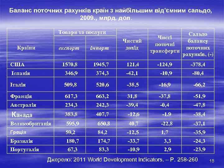 Баланс поточних рахунків країн з найбільшим від’ємним сальдо, 2009. , млрд. дол. Товари та