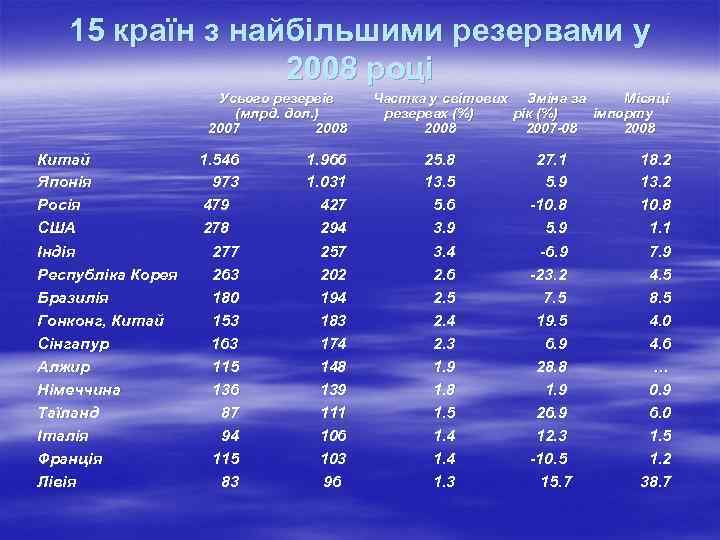 15 країн з найбільшими резервами у 2008 році Усього резервів (млрд. дол. ) 2007