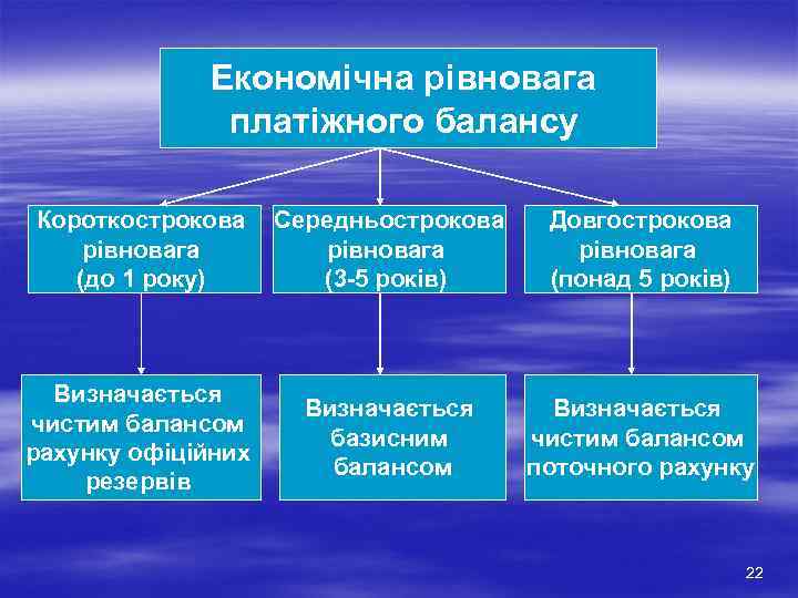 Економічна рівновага платіжного балансу Короткострокова рівновага (до 1 року) Середньострокова рівновага (3 -5 років)