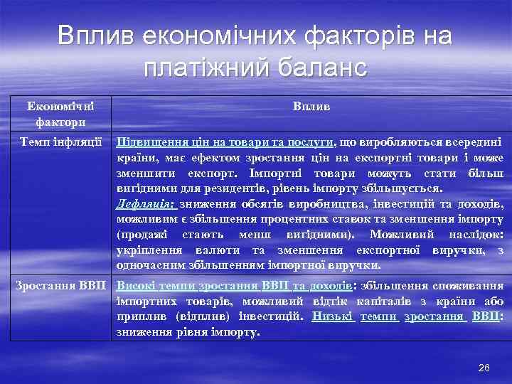 Вплив економічних факторів на платіжний баланс Економічні фактори Вплив Темп інфляції Підвищення цін на