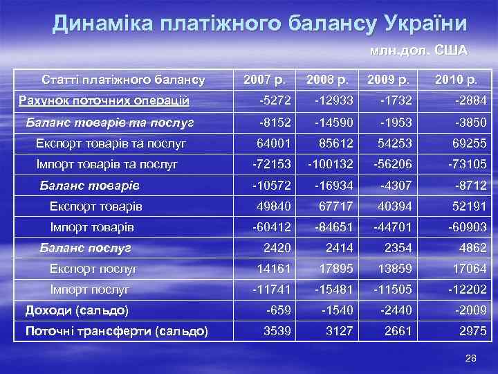 Динаміка платіжного балансу України млн. дол. США Статті платіжного балансу Рахунок поточних операцій 2007