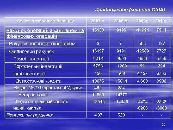 Продовження (млн. дол. США) Статті платіжного балансу 2007 р. 2008 р. 2009 р. 2010