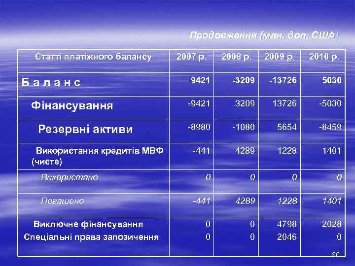 Продовження (млн. дол. США) Статті платіжного балансу Баланс Фінансування Резервні активи Використання кредитів МВФ