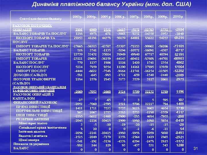 Динаміка платіжного балансу України (млн. дол. США) Статті платіжного балансу РАХУНОК ПОТОЧНИХ ОПЕРАЦІЙ БАЛАНС