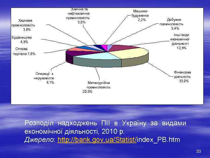 Харчова промисловість 3, 6% Хімічна та нафтохімічна промисловість 3, 0% Добувна промисловість 3, 4%