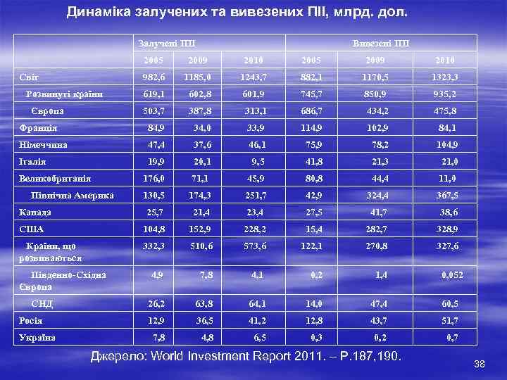 Динаміка залучених та вивезених ПІІ, млрд. дол. Залучені ПІІ Вивезені ПІІ 2005 2009 2010