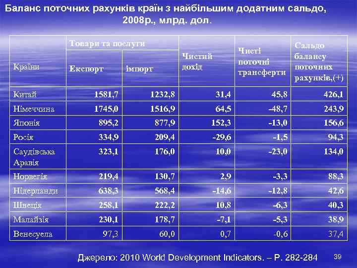 Баланс поточних рахунків країн з найбільшим додатним сальдо, 2008 р. , млрд. дол. Товари