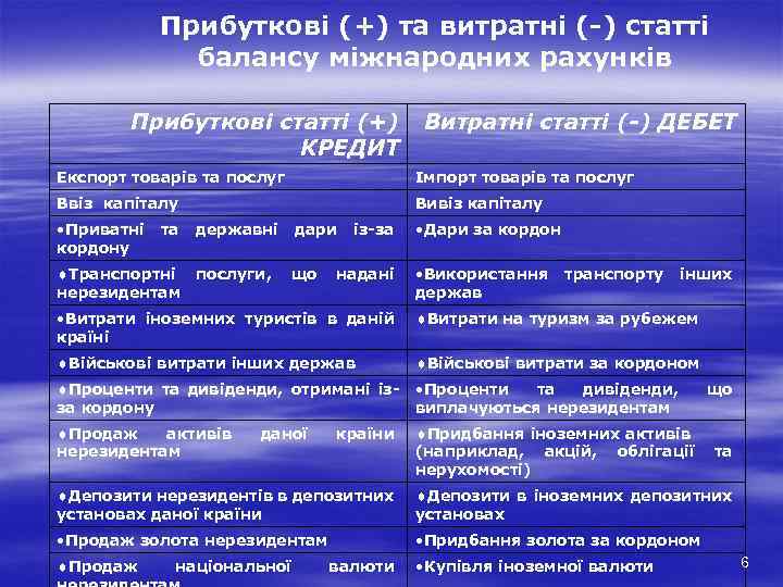 Прибуткові (+) та витратні (-) статті балансу міжнародних рахунків Прибуткові статті (+) КРЕДИТ Витратні