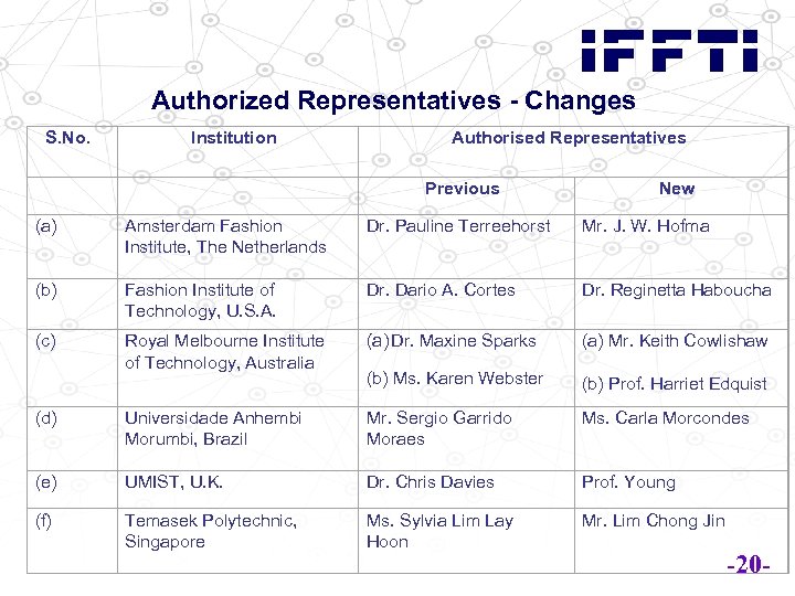 Authorized Representatives - Changes S. No. Institution Authorised Representatives Previous New (a) Amsterdam Fashion