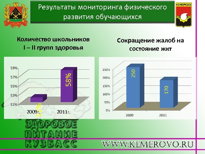 Результаты мониторинга физического развития обучающихся Количество школьников I – II групп здоровья 58% 59%