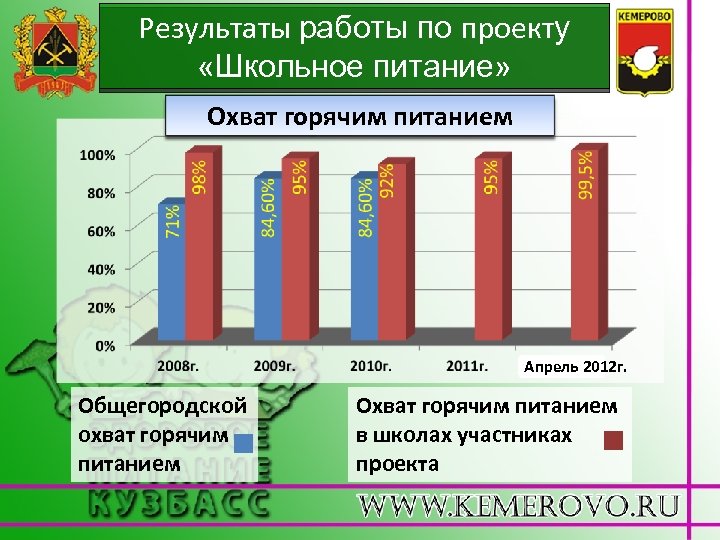 Результаты работы по проекту «Школьное питание» Охват горячим питанием Апрель 2012 г. Общегородской охват